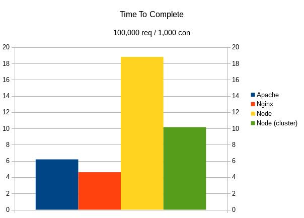 Apache、Nginx 与 Node 的对比：完成 1000 位用户并发的 100000 个请求耗时