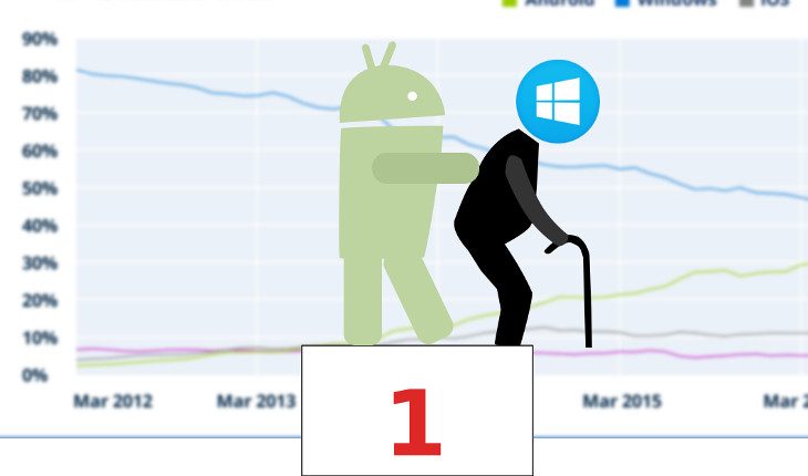 Android topples Windows (March, 2017)