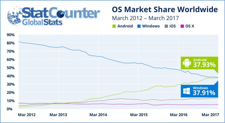 Android topples Windows in terms of popularity (March, 2017)