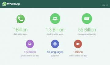 WhatsApp reach 1 billion daily users